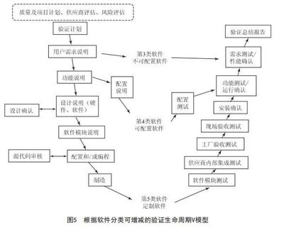 基于GAMP5的我国制药企业计算机化系统验证的应用研究